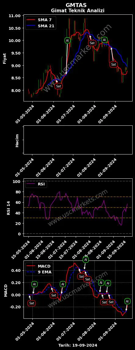 GMTAS al veya sat GİMAT MAĞAZACILIK SANAYİ grafik analizi GMTAS fiyatı