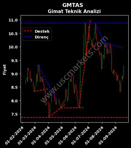 GMTAS destek direnç GİMAT MAĞAZACILIK SANAYİ teknik analiz grafik GMTAS fiyatı