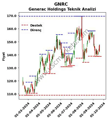 GNRC fiyat-yorum-grafik