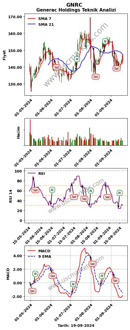GNRC al veya sat Generac Holdings grafik analizi GNRC fiyatı