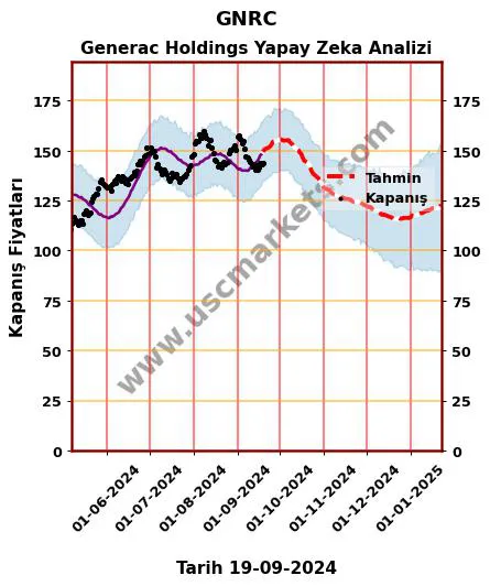 GNRC hisse hedef fiyat 2024 Generac Holdings grafik
