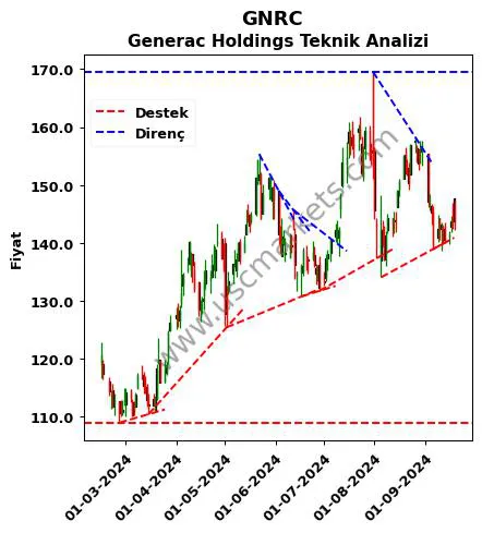 GNRC destek direnç Generac Holdings teknik analiz grafik GNRC fiyatı