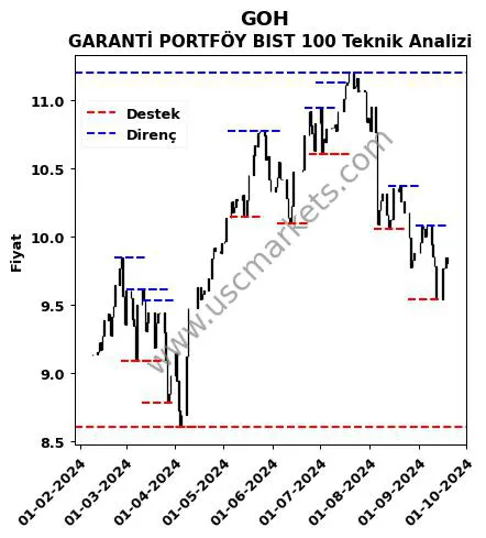 GOH fiyat-yorum-grafik