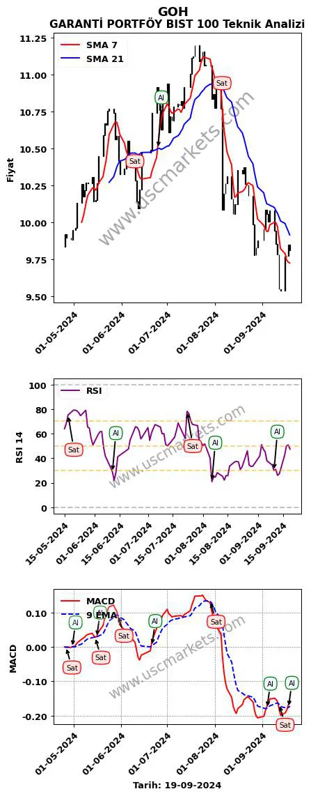 GOH al veya sat GARANTİ PORTFÖY BIST 100 grafik analizi GOH fiyatı