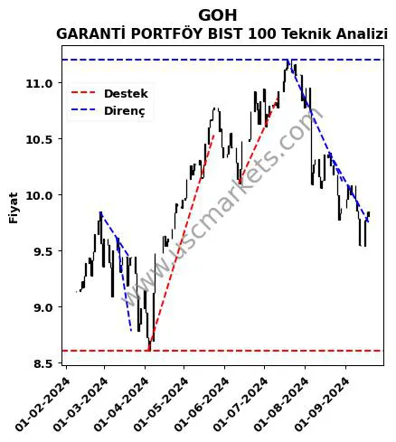 GOH destek direnç GARANTİ PORTFÖY BIST 100 teknik analiz grafik GOH fiyatı