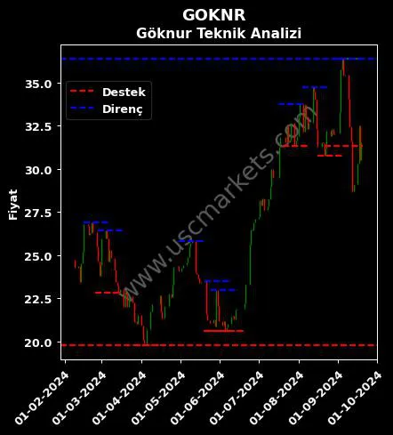 GOKNR fiyat-yorum-grafik