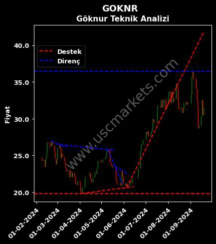 GOKNR destek direnç GÖKNUR GIDA MADDELERİ teknik analiz grafik GOKNR fiyatı