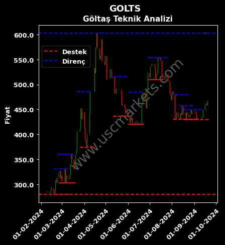 GOLTS fiyat-yorum-grafik