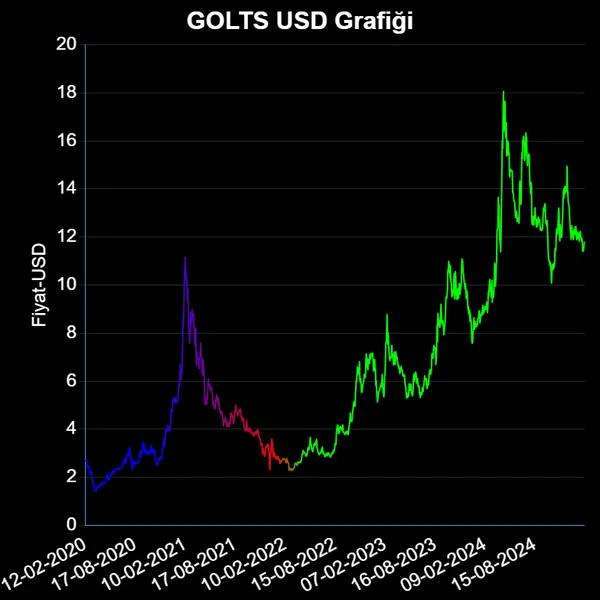 GOLTS Dolar Grafiği