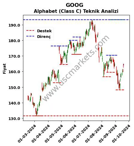 GOOG fiyat-yorum-grafik