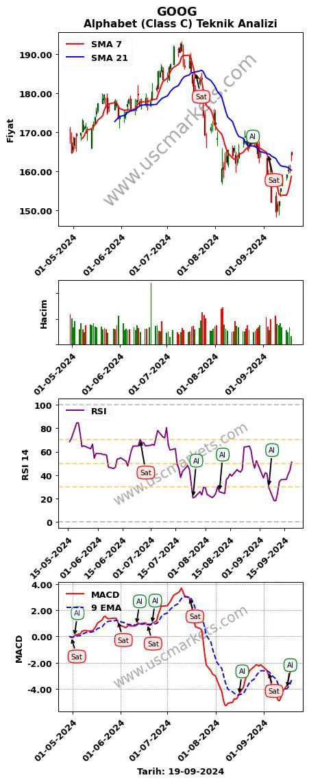 GOOG al veya sat Alphabet (Class C) grafik analizi GOOG fiyatı
