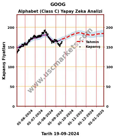 GOOG hisse hedef fiyat 2024 Alphabet (Class C) grafik