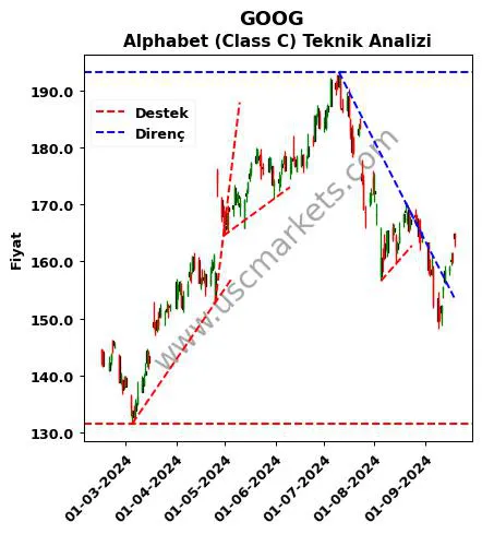 GOOG destek direnç Alphabet (Class C) teknik analiz grafik GOOG fiyatı