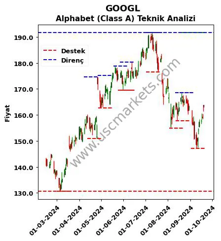 GOOGL fiyat-yorum-grafik