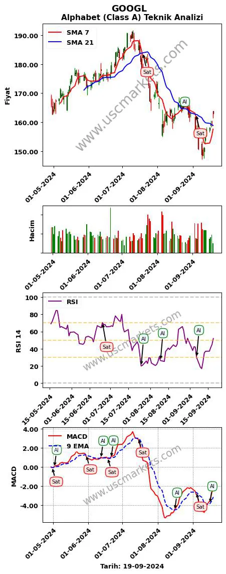 GOOGL al veya sat Alphabet (Class A) grafik analizi GOOGL fiyatı