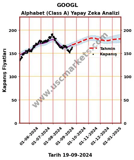 GOOGL hisse hedef fiyat 2024 Alphabet (Class A) grafik