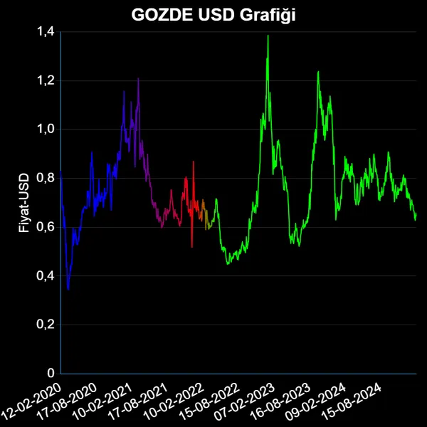 GOZDE Dolar Grafiği