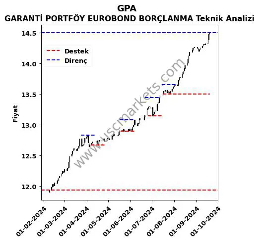 GPA fiyat-yorum-grafik