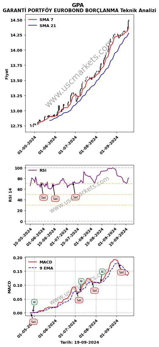 GPA al veya sat GARANTİ PORTFÖY EUROBOND BORÇLANMA grafik analizi GPA fiyatı