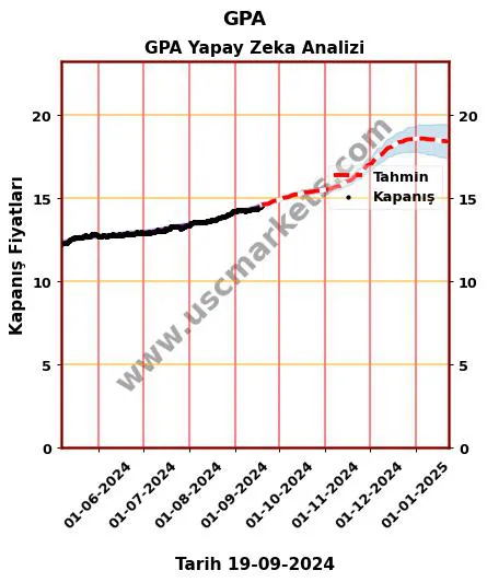 GPA hisse hedef fiyat 2024 GPA grafik