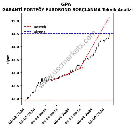 GPA destek direnç GARANTİ PORTFÖY EUROBOND BORÇLANMA teknik analiz grafik GPA fiyatı