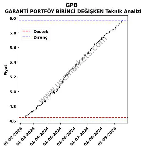 GPB fiyat-yorum-grafik