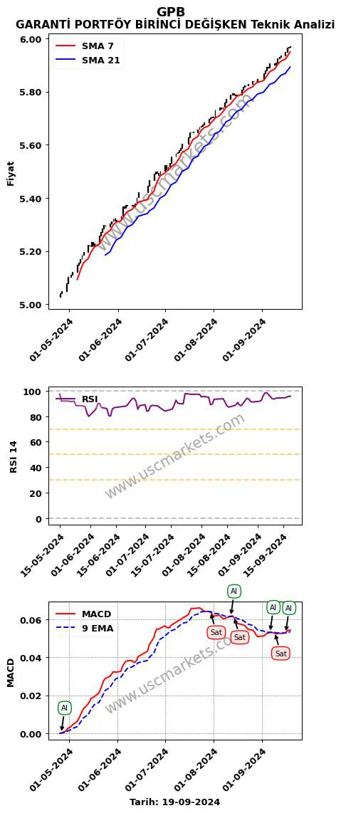 GPB al veya sat GARANTİ PORTFÖY BİRİNCİ DEĞİŞKEN grafik analizi GPB fiyatı