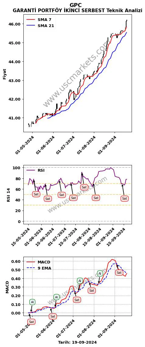 GPC al veya sat GARANTİ PORTFÖY İKİNCİ SERBEST grafik analizi GPC fiyatı