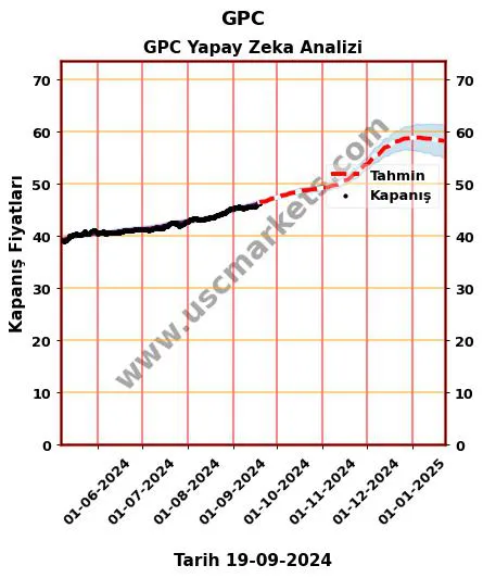 GPC hisse hedef fiyat 2024 GPC grafik