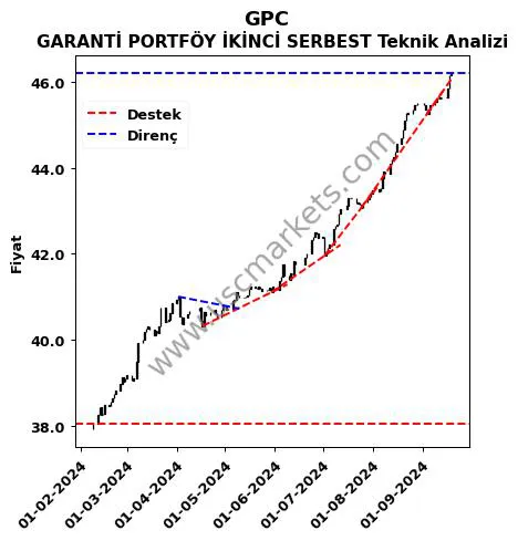 GPC destek direnç GARANTİ PORTFÖY İKİNCİ SERBEST teknik analiz grafik GPC fiyatı