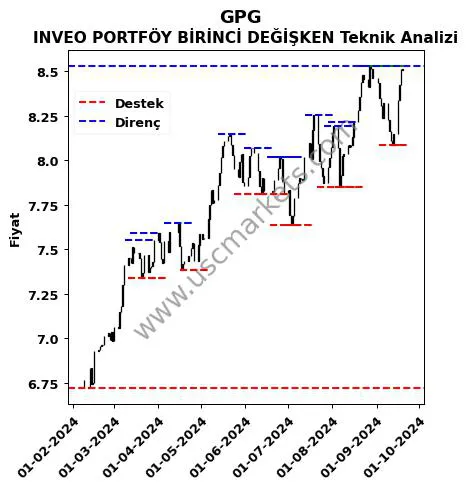 GPG fiyat-yorum-grafik