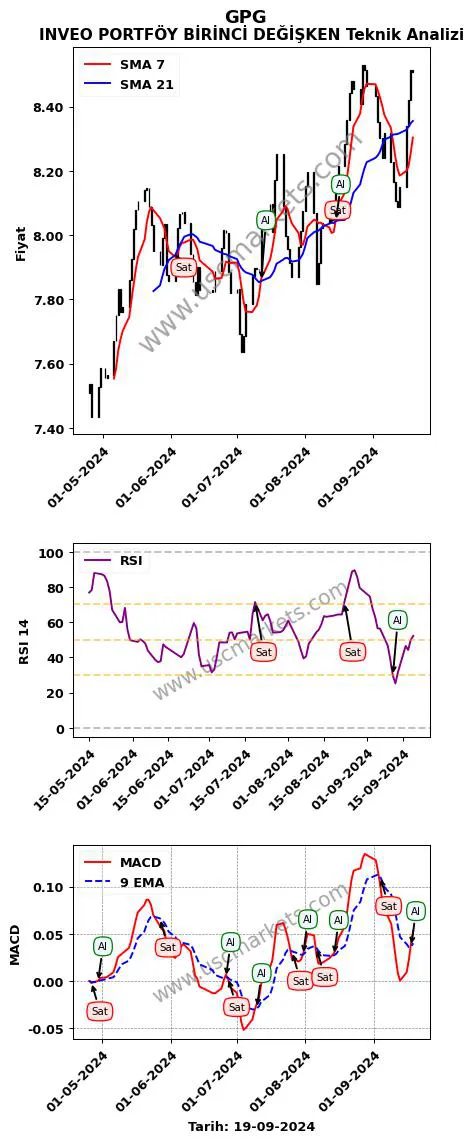 GPG al veya sat INVEO PORTFÖY BİRİNCİ DEĞİŞKEN grafik analizi GPG fiyatı