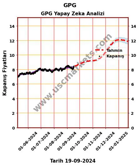 GPG hisse hedef fiyat 2024 GPG grafik