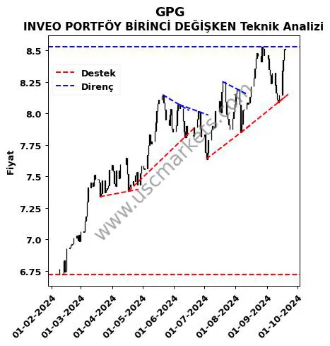 GPG destek direnç INVEO PORTFÖY BİRİNCİ DEĞİŞKEN teknik analiz grafik GPG fiyatı