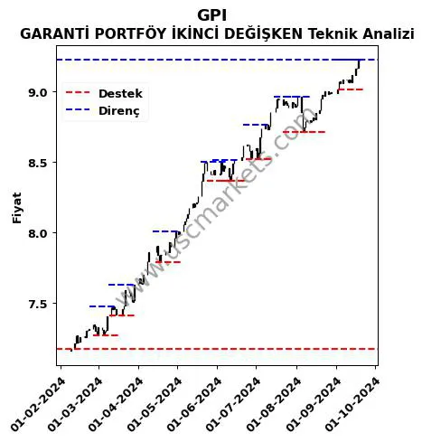 GPI fiyat-yorum-grafik