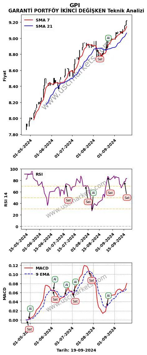 GPI al veya sat GARANTİ PORTFÖY İKİNCİ DEĞİŞKEN grafik analizi GPI fiyatı