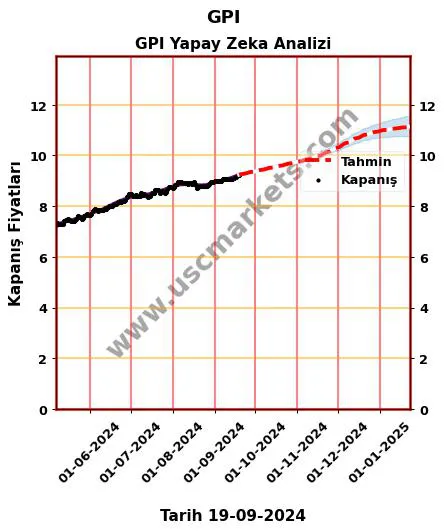 GPI hisse hedef fiyat 2024 GPI grafik