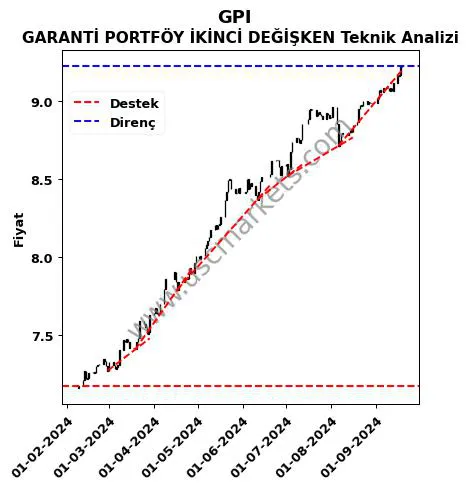 GPI destek direnç GARANTİ PORTFÖY İKİNCİ DEĞİŞKEN teknik analiz grafik GPI fiyatı