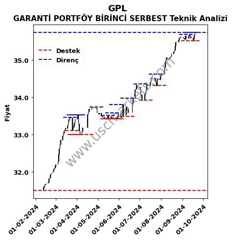 GPL fiyat-yorum-grafik