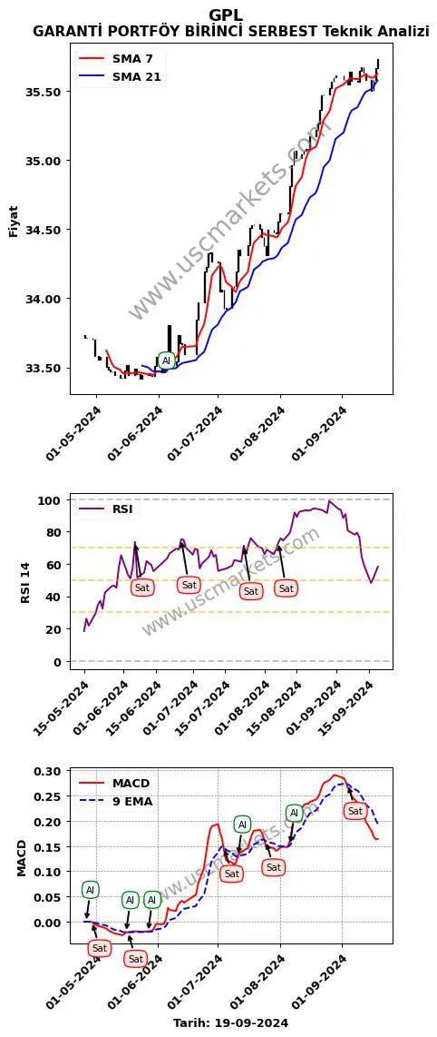 GPL al veya sat GARANTİ PORTFÖY BİRİNCİ SERBEST grafik analizi GPL fiyatı