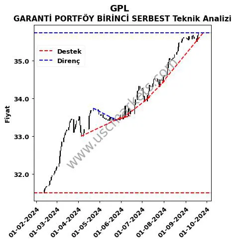 GPL destek direnç GARANTİ PORTFÖY BİRİNCİ SERBEST teknik analiz grafik GPL fiyatı