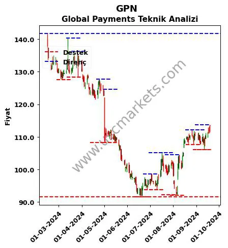 GPN fiyat-yorum-grafik