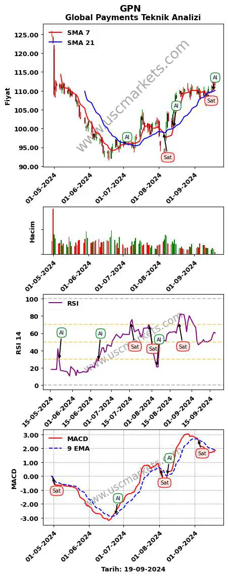 GPN al veya sat Global Payments grafik analizi GPN fiyatı