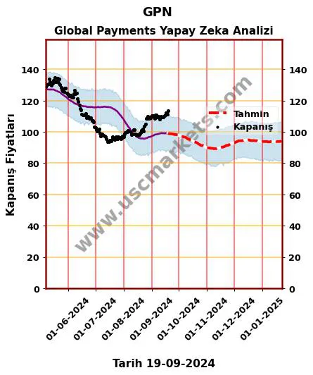 GPN hisse hedef fiyat 2024 Global Payments grafik