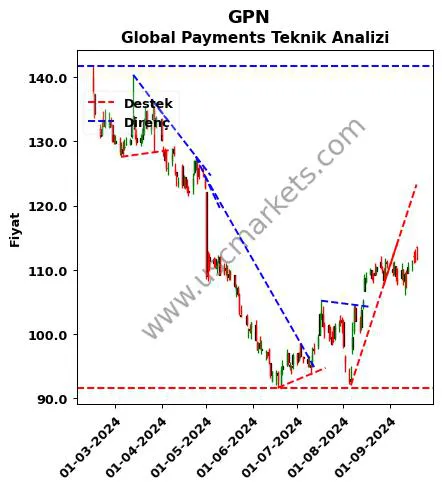 GPN destek direnç Global Payments teknik analiz grafik GPN fiyatı