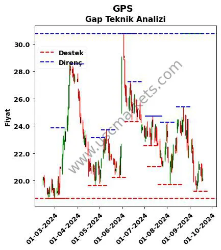 GPS fiyat-yorum-grafik