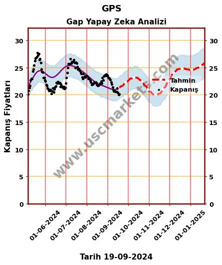 GPS hisse hedef fiyat 2024 Gap grafik