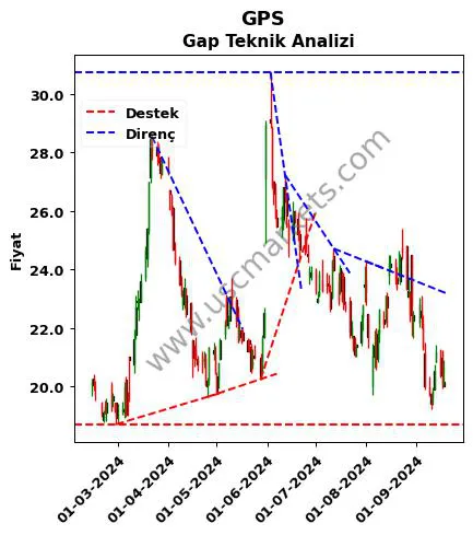 GPS destek direnç Gap teknik analiz grafik GPS fiyatı