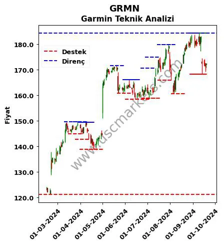 GRMN fiyat-yorum-grafik