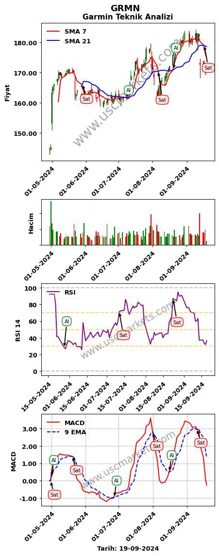 GRMN al veya sat Garmin grafik analizi GRMN fiyatı